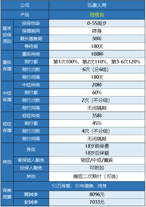  弘康人壽的倍倍加重疾險值得買嗎？