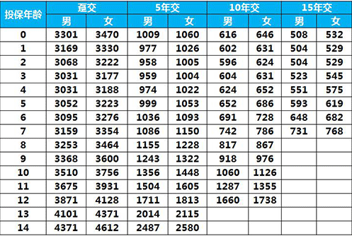 太平E寶無憂兒童重疾險(xiǎn)怎么樣 值得買嗎？