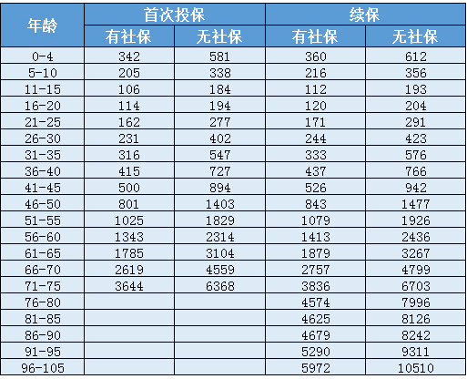 天安人壽惠醫(yī)保防癌版怎么樣？