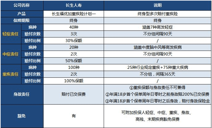  長生福優(yōu)加重疾險值得買嗎？