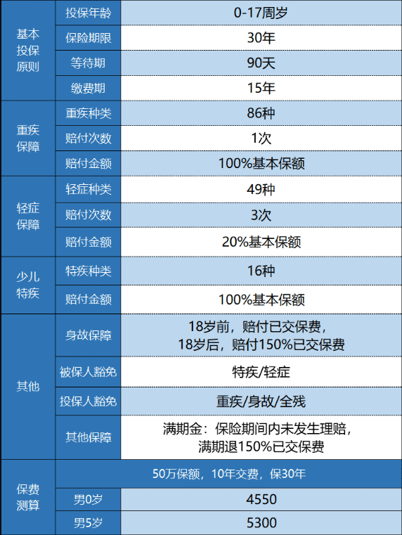 新華金色陽光少兒重疾險怎么樣？