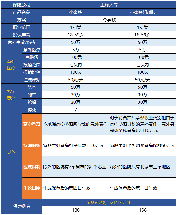 小蜜蜂意外險超越版升級了哪些地方？