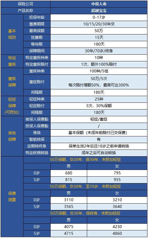  中荷超越寶寶兒童重疾險(xiǎn)怎么樣？