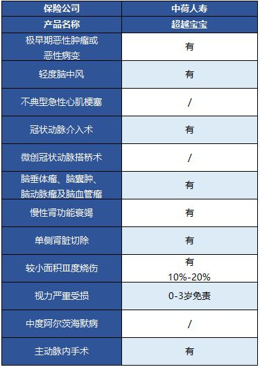  中荷超越寶寶兒童重疾險(xiǎn)怎么樣？