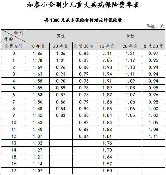 小金剛少兒重疾險(xiǎn)具體保障哪些方面？
