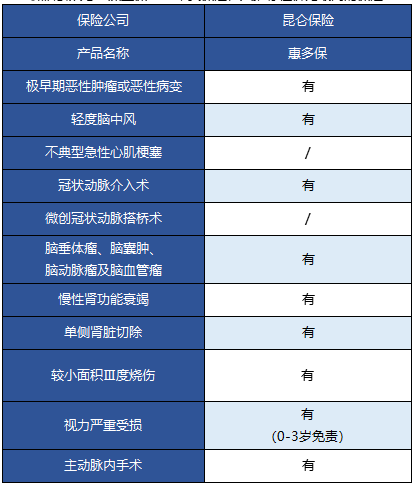   昆侖健康的惠多保重疾險(xiǎn)怎么樣？