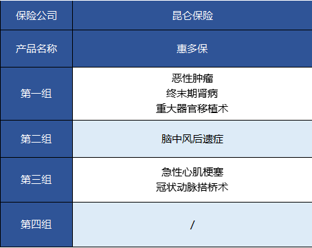   昆侖健康的惠多保重疾險(xiǎn)怎么樣？