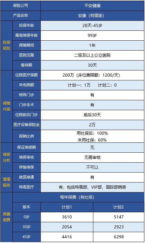  平安安康特需版醫(yī)療險(xiǎn)怎么樣 值得買嗎？