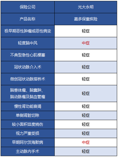 光大永明嘉多保重疾險(xiǎn)好不好 值得買(mǎi)嗎？