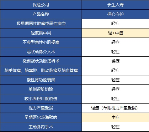  桐心守護(hù)重大疾病險(xiǎn)值不值得購買？