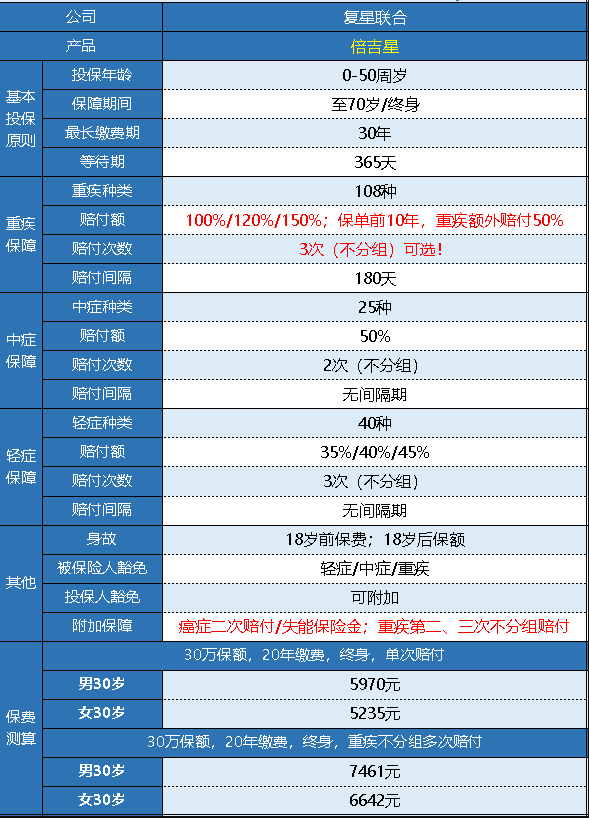 復(fù)星倍吉星重疾險(xiǎn)怎么樣 值不值得購買？