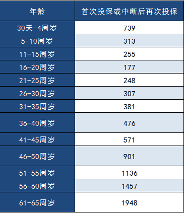 中郵年年好郵保百萬醫(yī)療險(xiǎn)怎么樣？