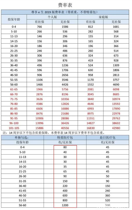  眾安尊享e生2019值不值得買？