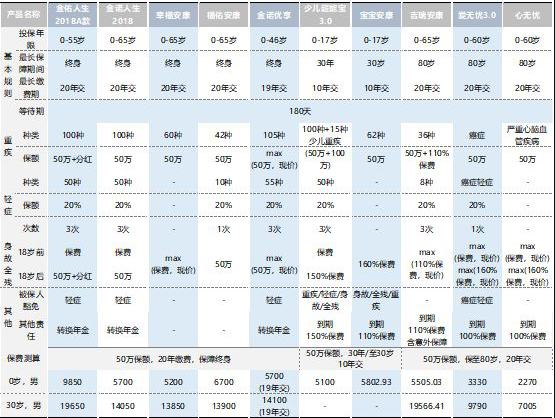  太平洋保險公司那一款重疾險最值得買？