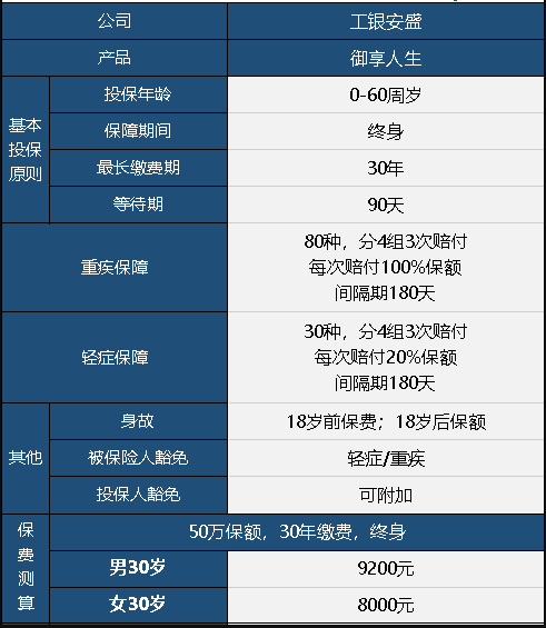  工銀安盛御享人生重疾險(xiǎn)值不值得買？