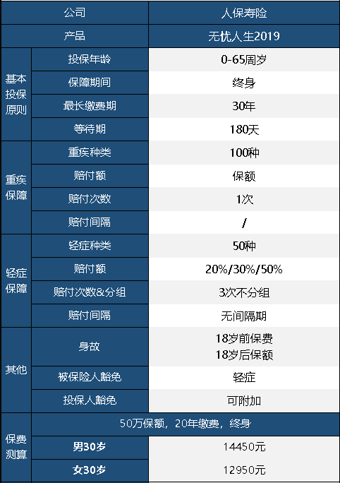 人保無憂人生重疾險(xiǎn)2019版怎么樣 值不值得買？