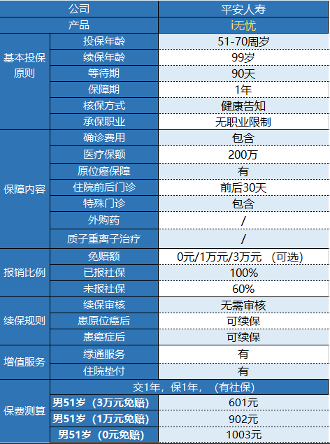 平安i無憂防癌醫(yī)療險有什么特點？
