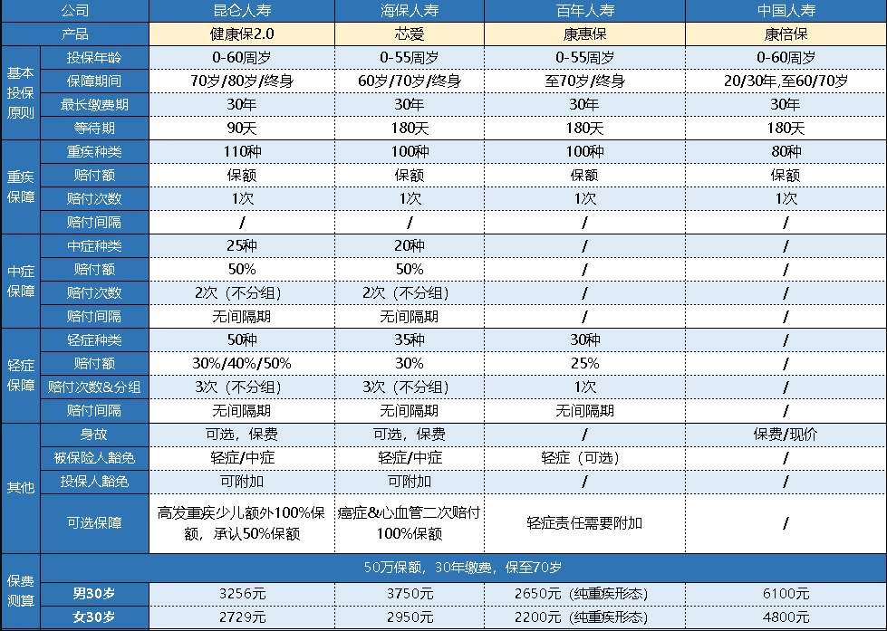  中國人壽的康倍保重疾險怎么樣？