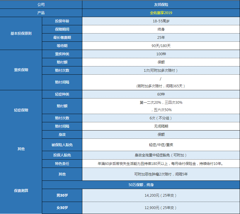 友邦全佑惠享2019版怎么樣 值不值得購買？