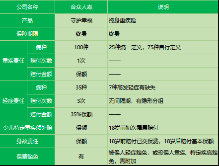 合眾人壽守護幸福重疾險怎么樣？