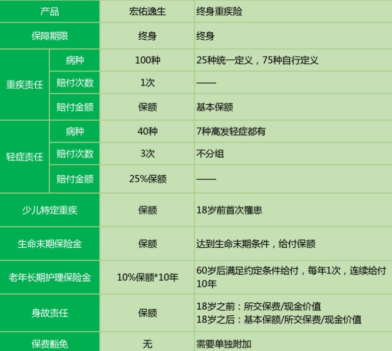 中宏宏佑逸生重疾險(xiǎn)怎么樣 值不值得買？