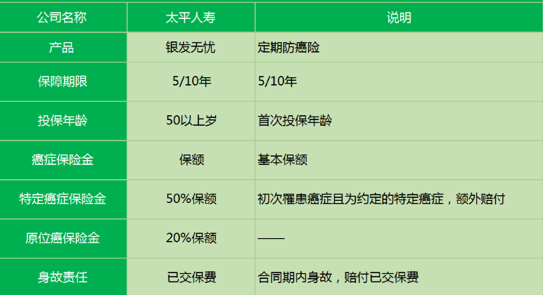 太平銀發(fā)無憂防癌險有什么特點？