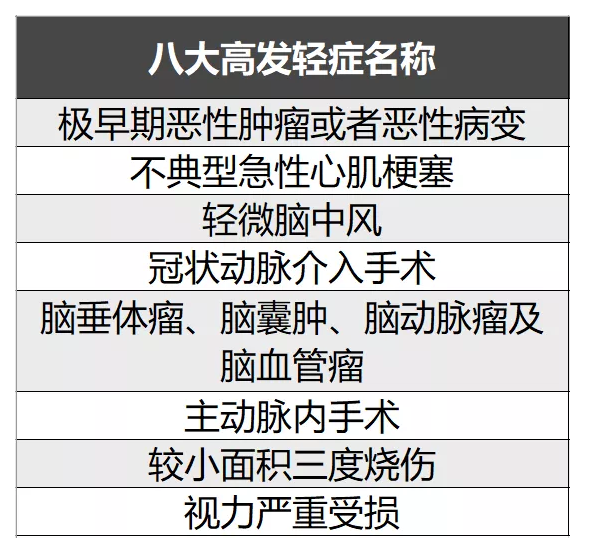 簡單5步走，教你挑選到一款不錯的重疾險！