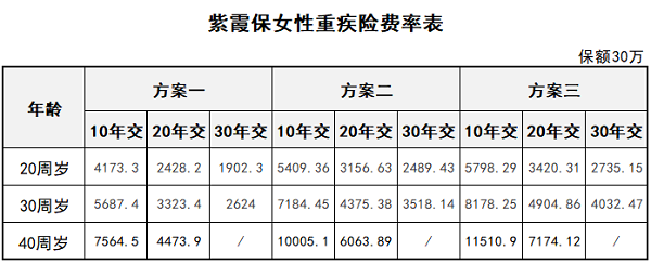 專保女性重疾風(fēng)險(xiǎn)的紫霞保貴不貴？
