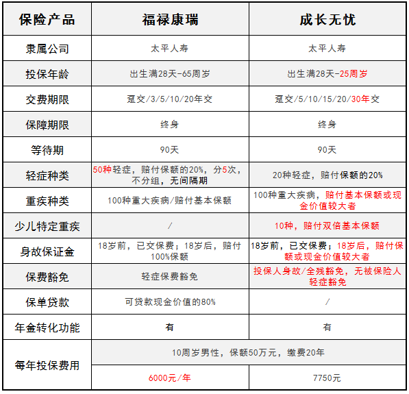 太平人壽旗下的福祿康瑞和成長(zhǎng)無(wú)憂 哪一款更好？