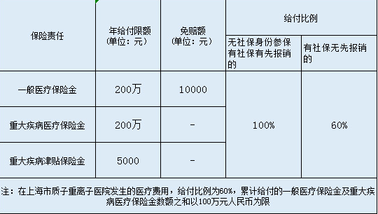  英大百萬安惠醫(yī)療保險怎么樣？