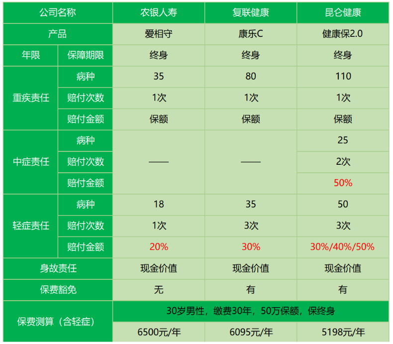 農(nóng)銀人壽愛(ài)相守怎么樣 值不值得買(mǎi)？