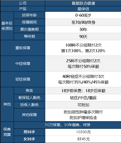 復(fù)星聯(lián)合星保倍怎么樣 值不值得購買？