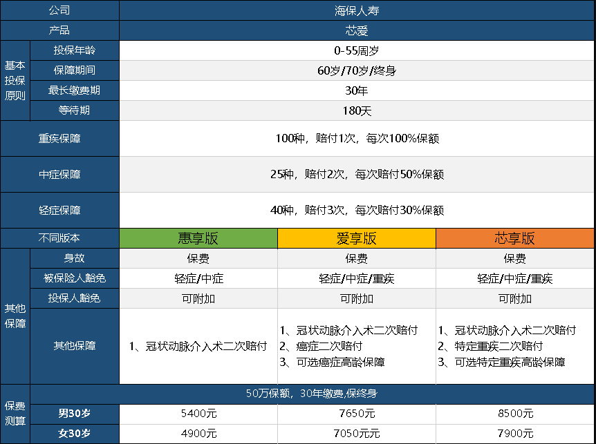  芯愛重疾險升級了，升級后的產(chǎn)品怎么樣呢？