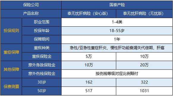  國泰泰無憂肝病險怎么樣 值不值得買？