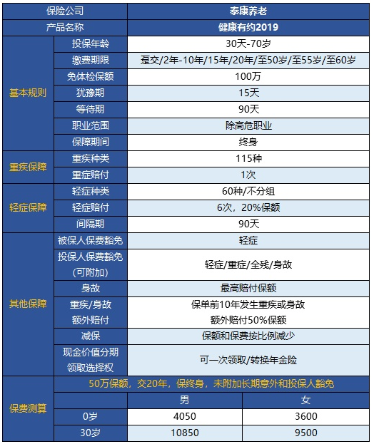  健康有約2019重疾險(xiǎn)怎么樣 值得買嗎？