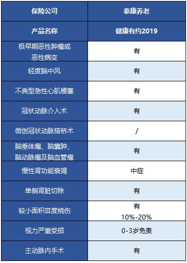  健康有約2019重疾險(xiǎn)怎么樣 值得買嗎？