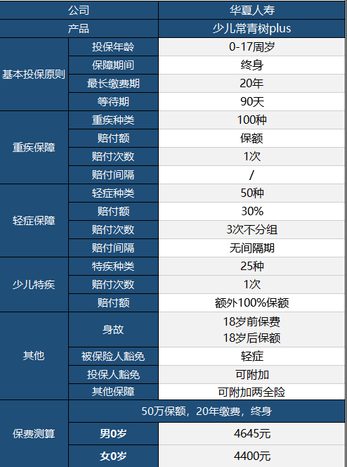 華夏常青樹少兒plus怎么樣 具體保障哪些？