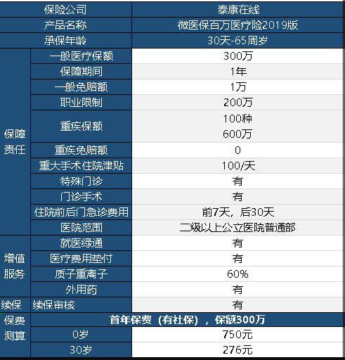 微醫(yī)保百萬醫(yī)療險2019保障內(nèi)容有哪些？