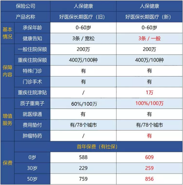 支付寶好醫(yī)保·長(zhǎng)期醫(yī)療升級(jí)了，究竟做了哪些調(diào)整？