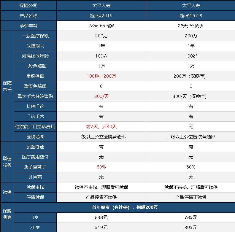 太平超e保2019怎么樣 值不值得買？