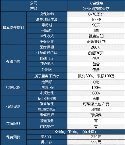 好醫(yī)保防癌醫(yī)療險怎么樣 值不值得買？