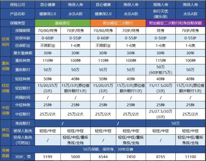 永樂A款重大疾病保險(xiǎn)測(cè)評(píng)：目前能買到最完美的重疾險(xiǎn)