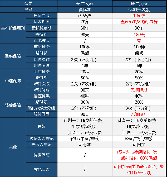 長生優(yōu)加升級版重疾險(xiǎn)怎么樣 值不值得買？