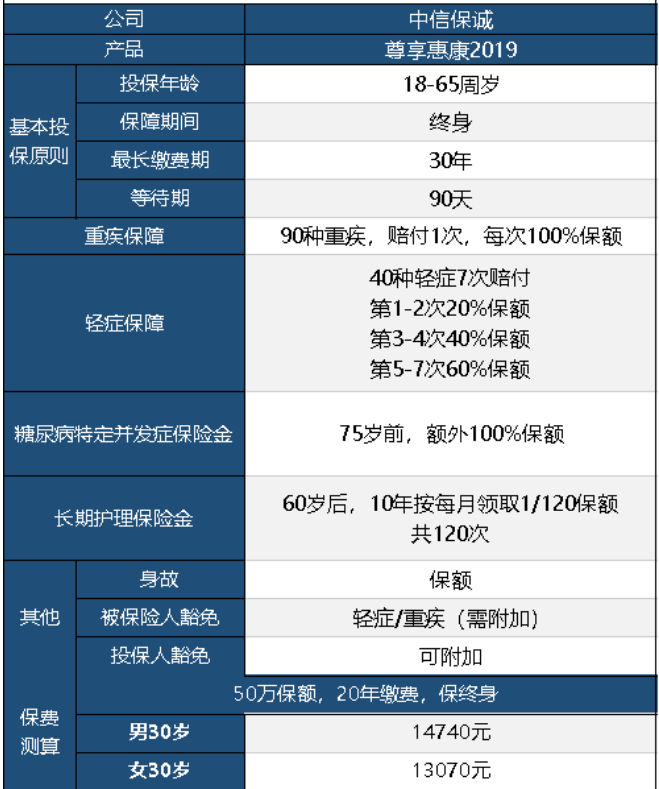 中信保誠尊享惠康2019怎么樣 值不值得買？